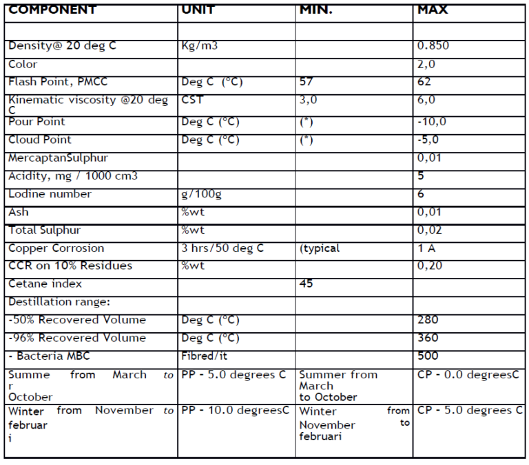 D2 Diesel Gas Oil ASPO Energy Ltd.